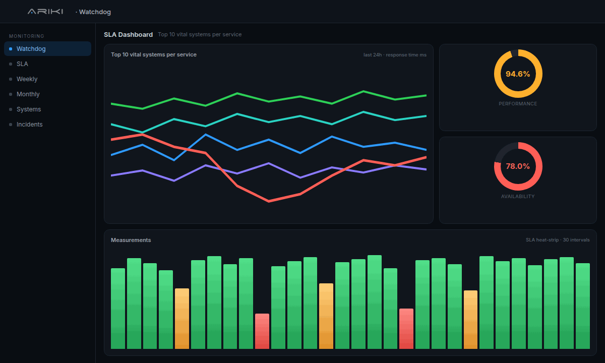 Watchdog — Real-time monitoring & automated SLA tracking.