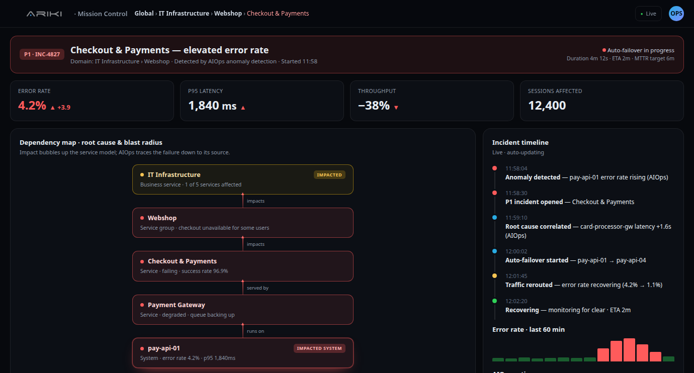 ARIKI incident drill-in — dependency map, blast radius and a live AIOps incident timeline tracing a failure to its root cause